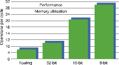 Native support for 8, 16, and 32 bit data types